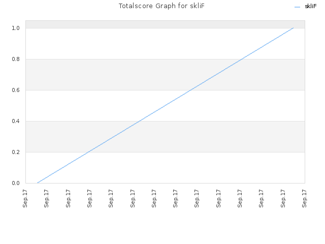 Totalscore Graph for skliF