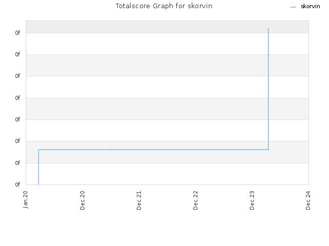 Totalscore Graph for skorvin