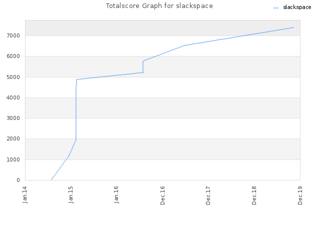 Totalscore Graph for slackspace