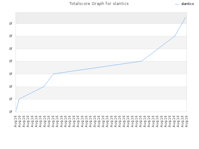 Totalscore Graph for slantics