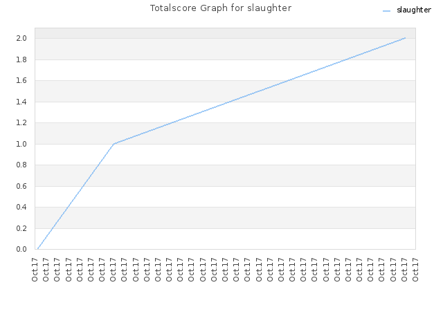 Totalscore Graph for slaughter