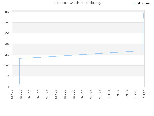 Totalscore Graph for slicktracy