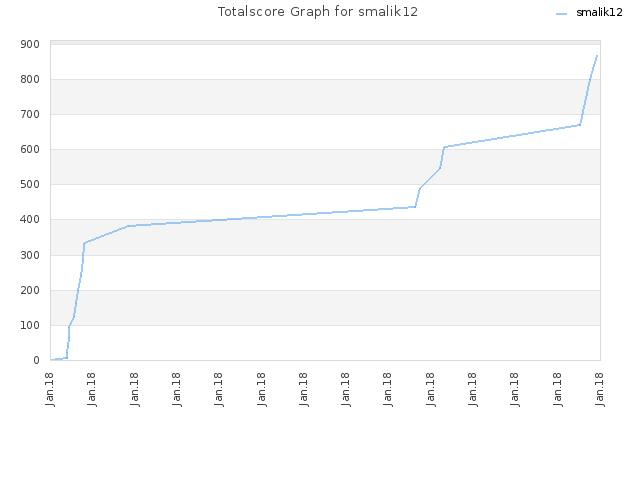 Totalscore Graph for smalik12