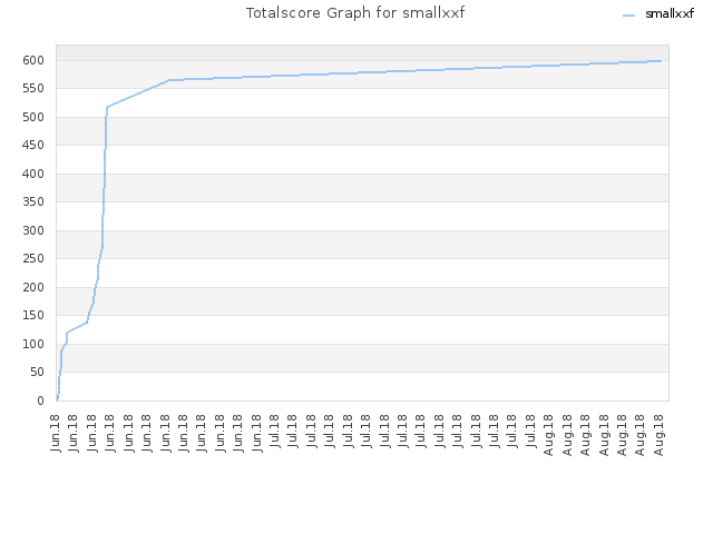 Totalscore Graph for smallxxf