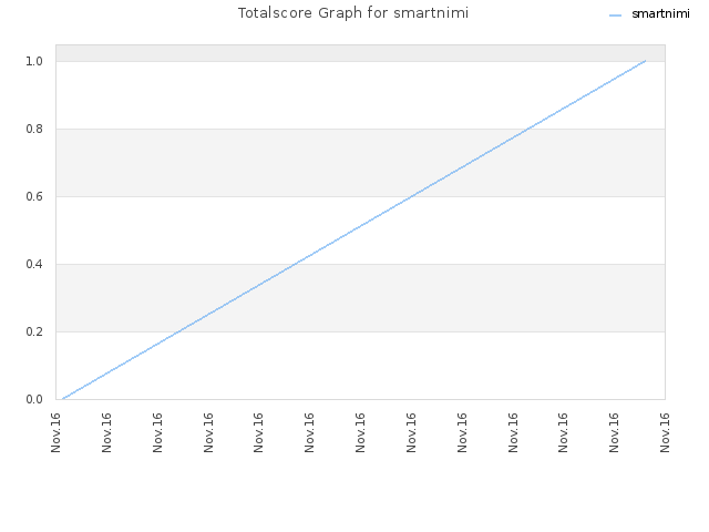 Totalscore Graph for smartnimi
