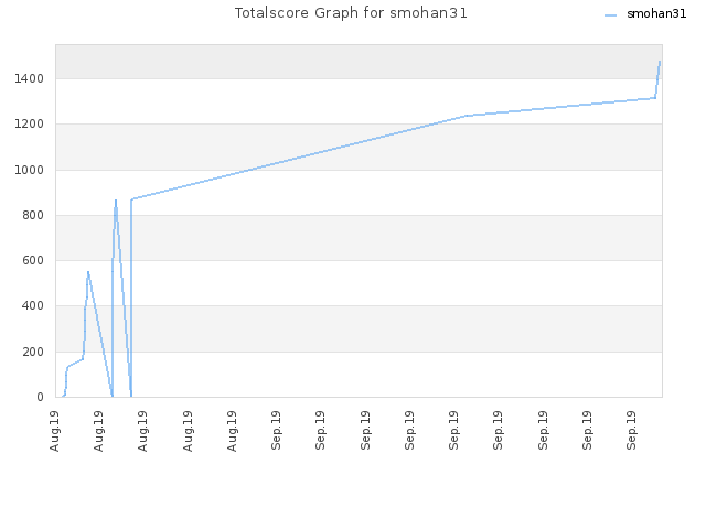 Totalscore Graph for smohan31