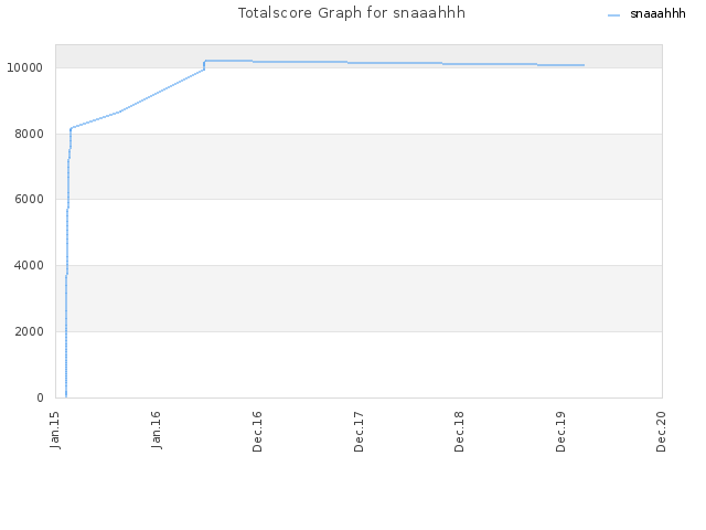 Totalscore Graph for snaaahhh