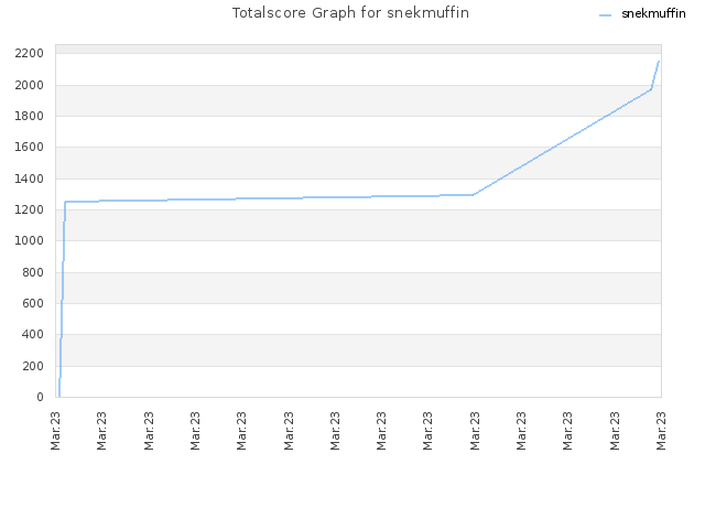Totalscore Graph for snekmuffin
