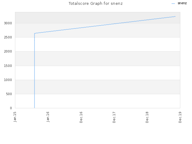 Totalscore Graph for snenz