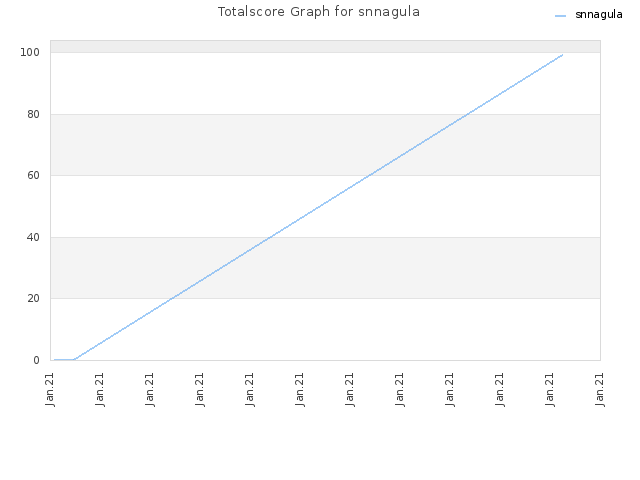 Totalscore Graph for snnagula