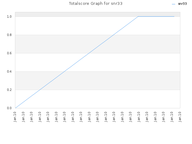 Totalscore Graph for snr33
