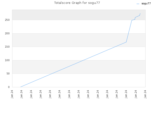 Totalscore Graph for sogu77