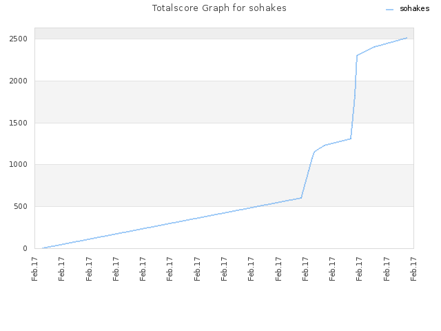 Totalscore Graph for sohakes