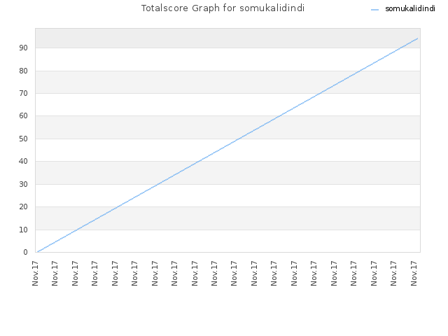 Totalscore Graph for somukalidindi