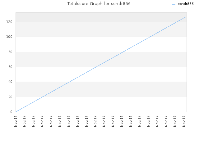 Totalscore Graph for sondr856