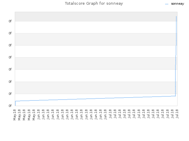 Totalscore Graph for sonneay
