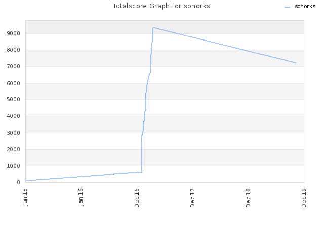 Totalscore Graph for sonorks