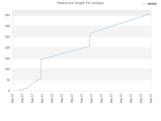 Totalscore Graph for sookyp