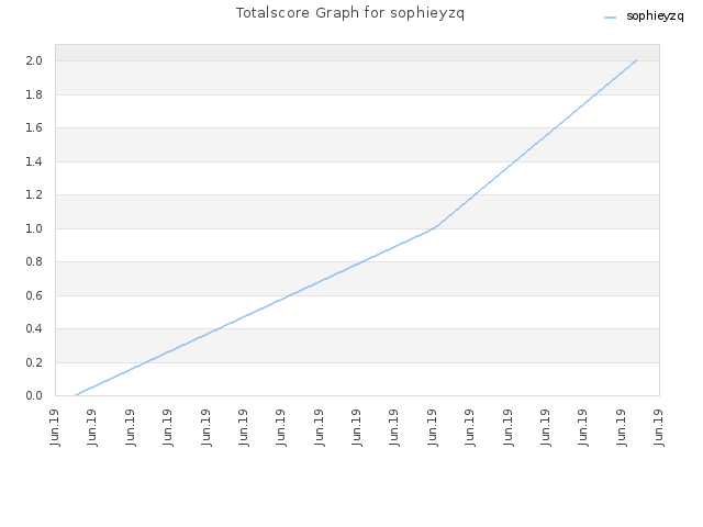 Totalscore Graph for sophieyzq
