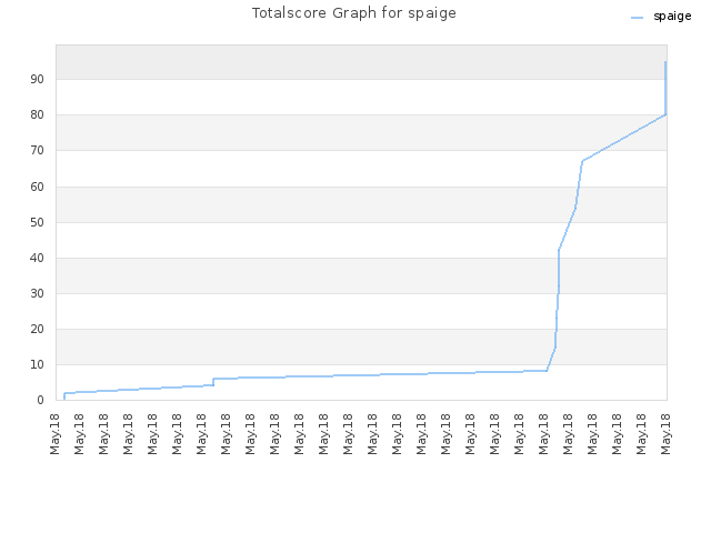 Totalscore Graph for spaige