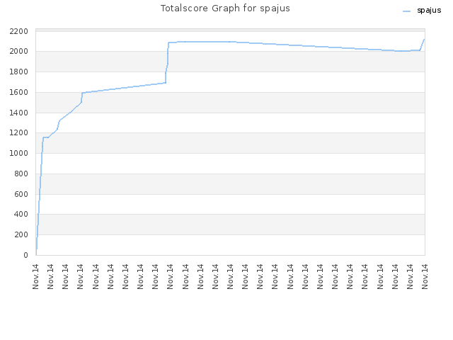 Totalscore Graph for spajus