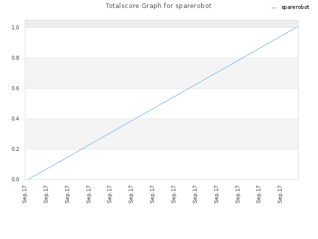 Totalscore Graph for sparerobot
