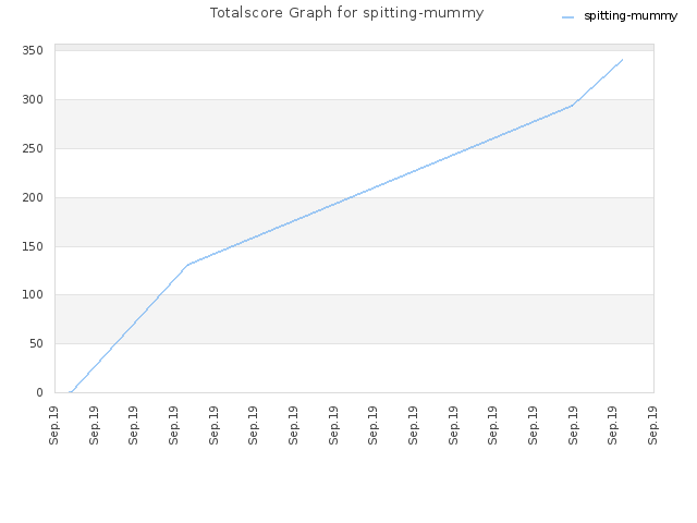 Totalscore Graph for spitting-mummy