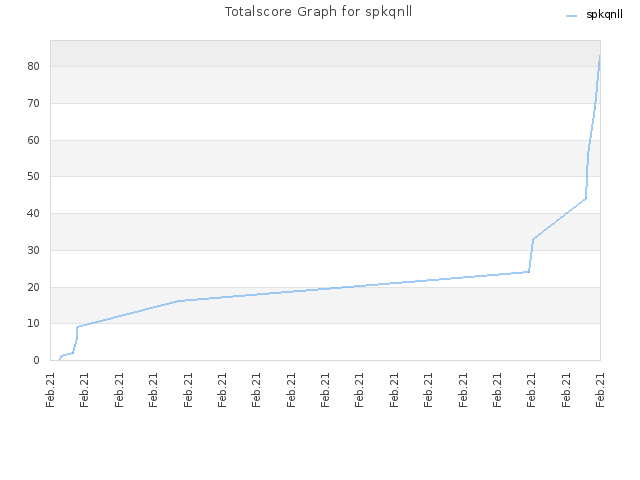 Totalscore Graph for spkqnll