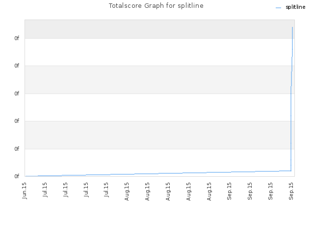 Totalscore Graph for splitline