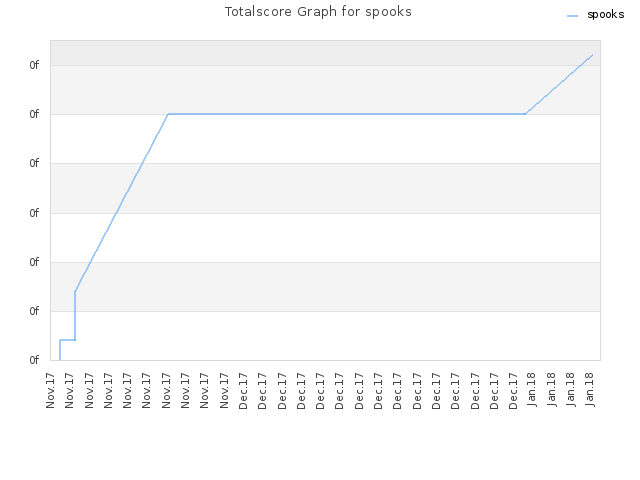 Totalscore Graph for spooks