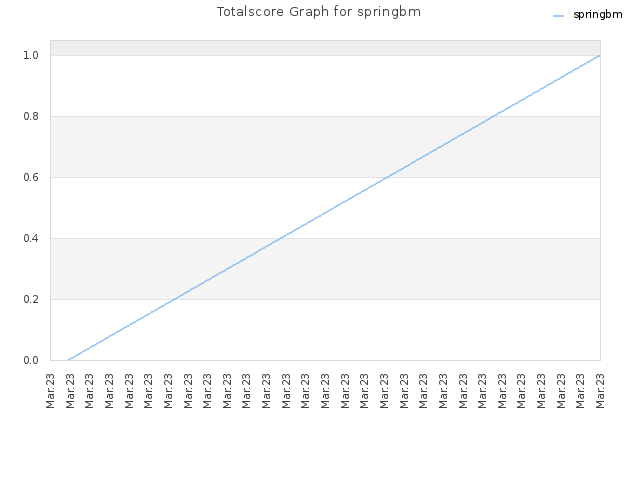 Totalscore Graph for springbm