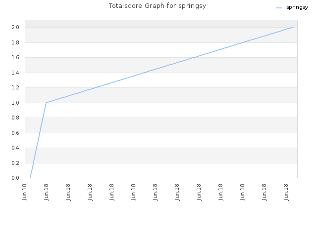 Totalscore Graph for springsy