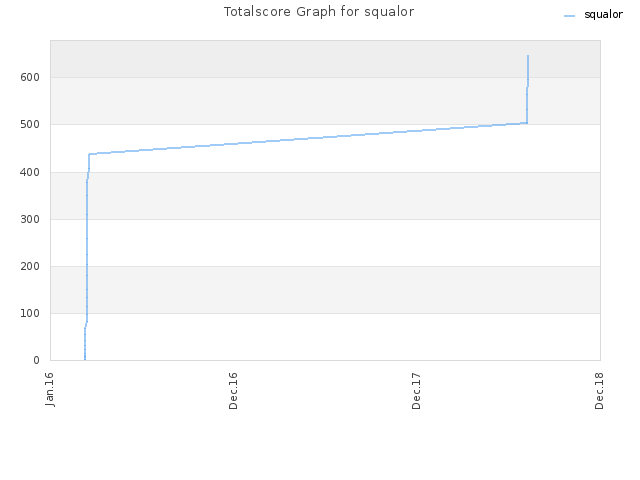 Totalscore Graph for squalor