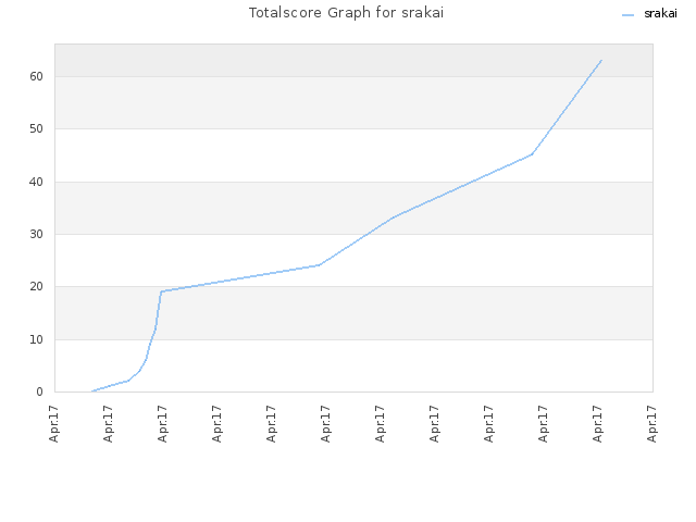 Totalscore Graph for srakai