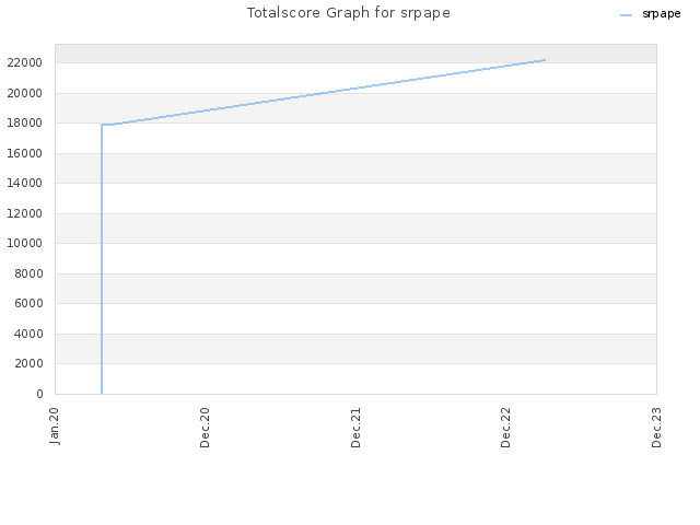 Totalscore Graph for srpape