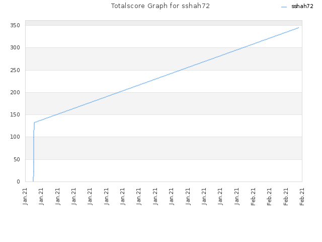 Totalscore Graph for sshah72