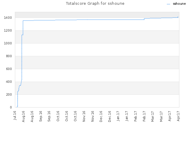 Totalscore Graph for sshoune