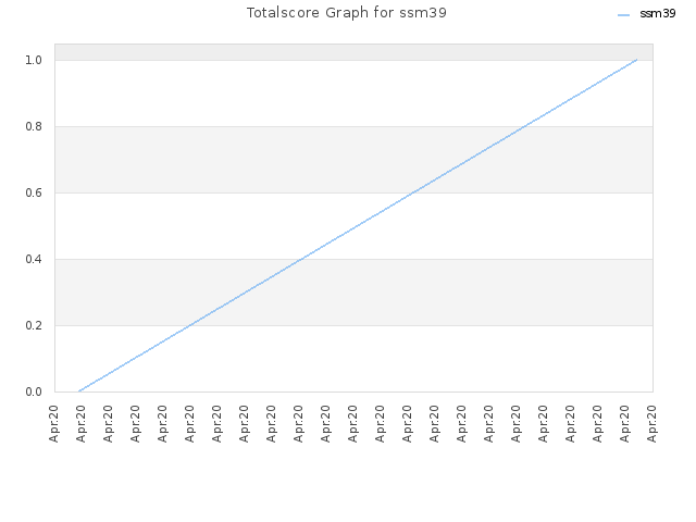 Totalscore Graph for ssm39