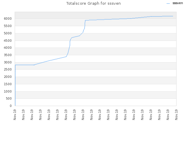 Totalscore Graph for sssven