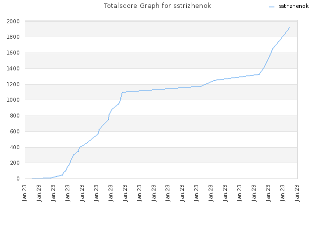 Totalscore Graph for sstrizhenok