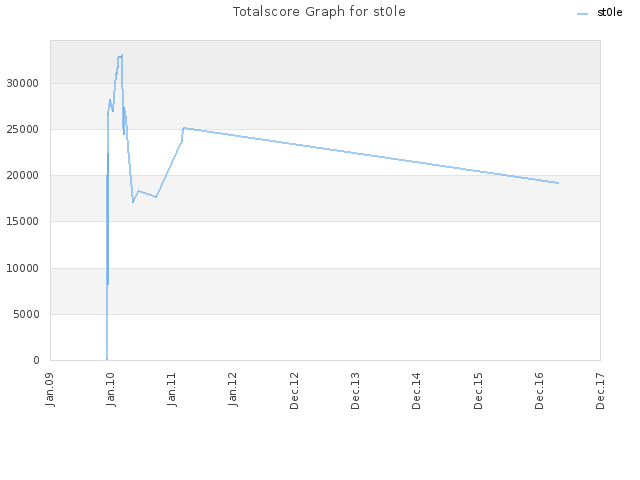 Totalscore Graph for st0le