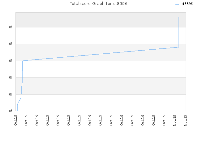 Totalscore Graph for st8396