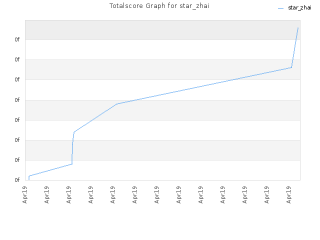 Totalscore Graph for star_zhai