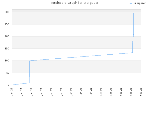 Totalscore Graph for stargazer