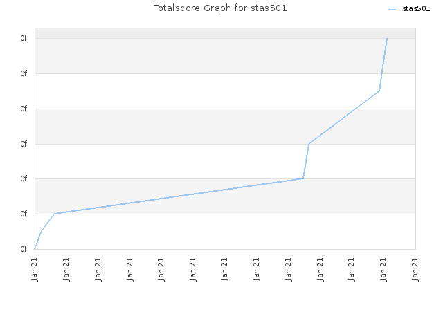 Totalscore Graph for stas501