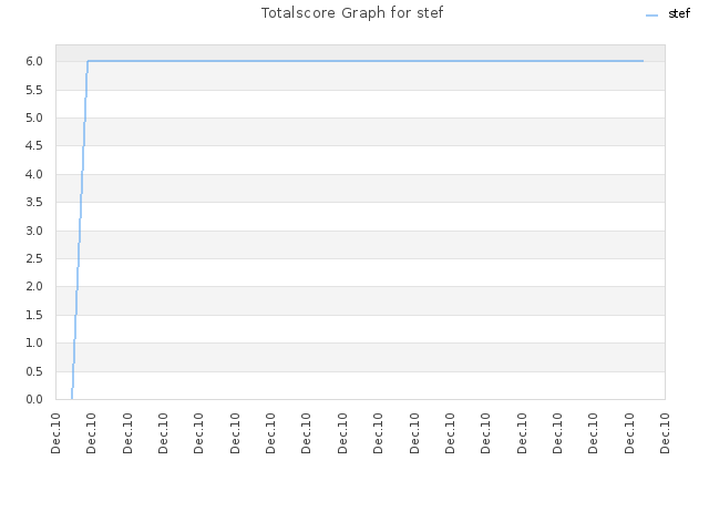 Totalscore Graph for stef