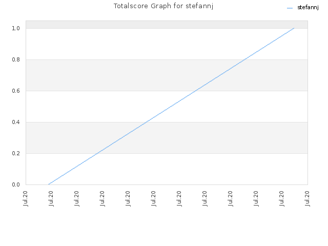 Totalscore Graph for stefannj