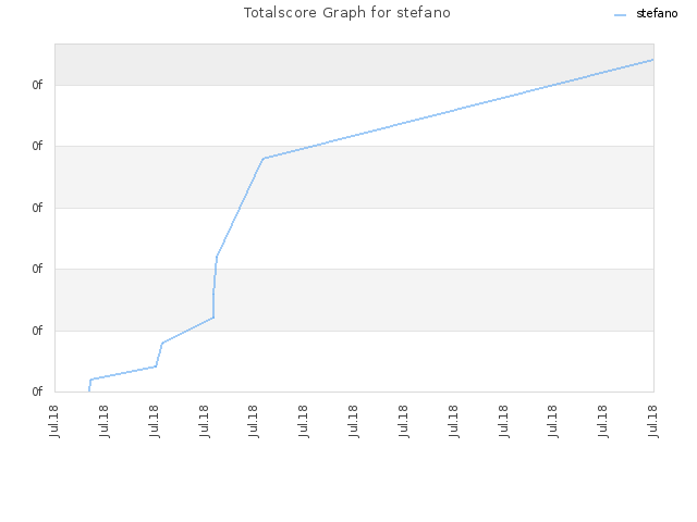 Totalscore Graph for stefano