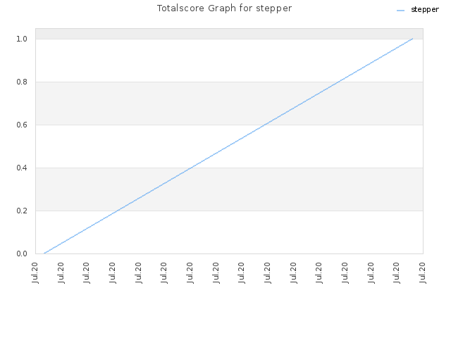 Totalscore Graph for stepper