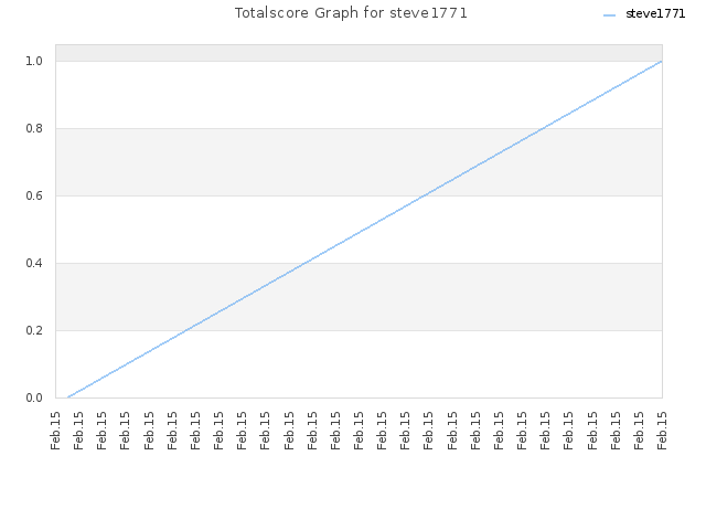 Totalscore Graph for steve1771